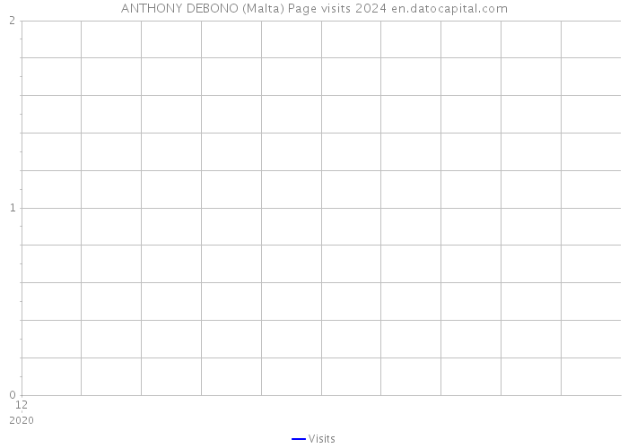 ANTHONY DEBONO (Malta) Page visits 2024 