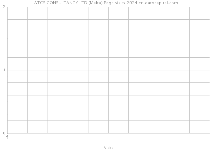 ATCS CONSULTANCY LTD (Malta) Page visits 2024 