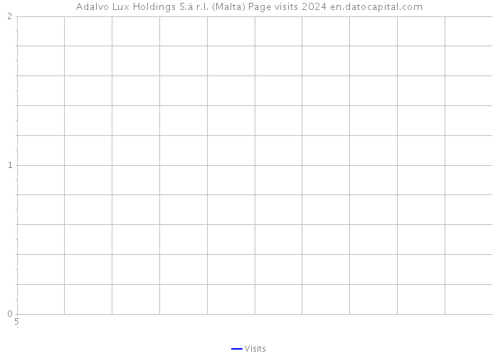 Adalvo Lux Holdings S.à r.l. (Malta) Page visits 2024 