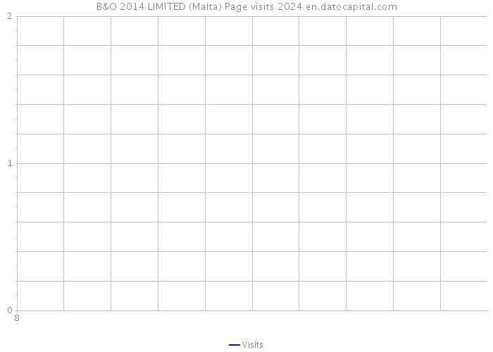 B&O 2014 LIMITED (Malta) Page visits 2024 