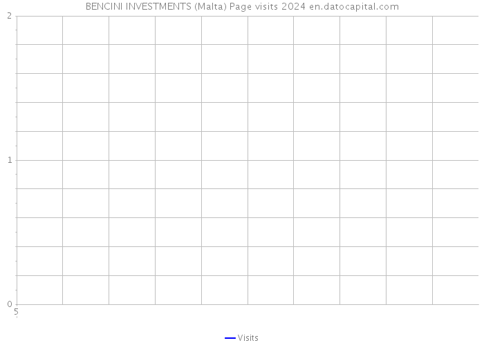 BENCINI INVESTMENTS (Malta) Page visits 2024 
