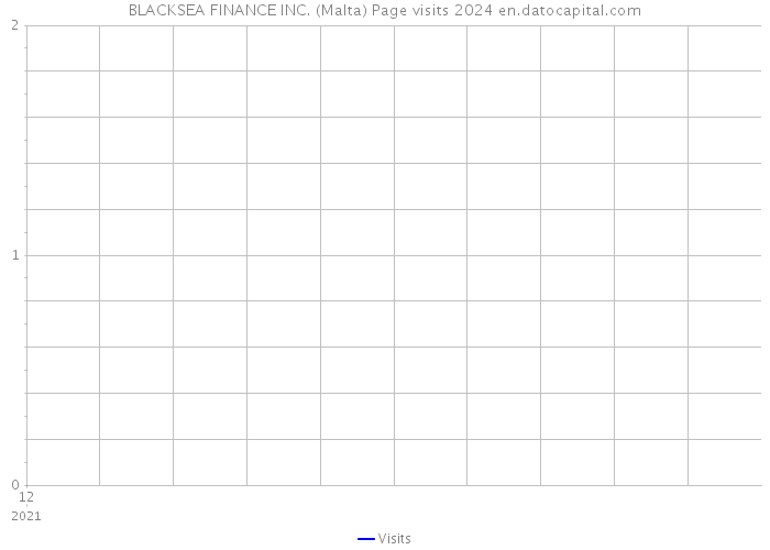 BLACKSEA FINANCE INC. (Malta) Page visits 2024 
