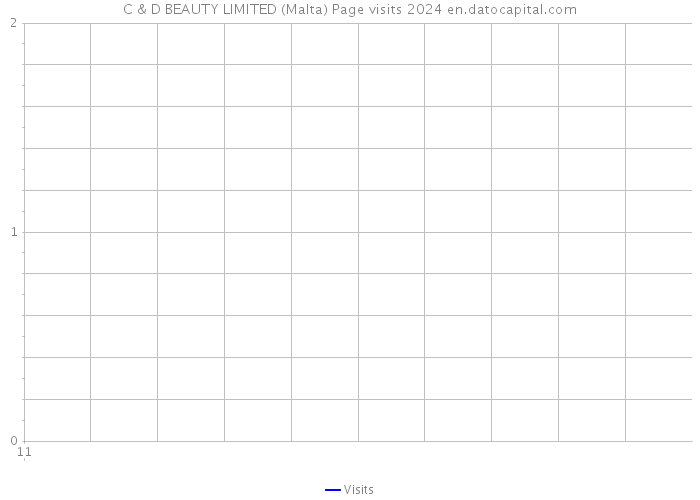 C & D BEAUTY LIMITED (Malta) Page visits 2024 