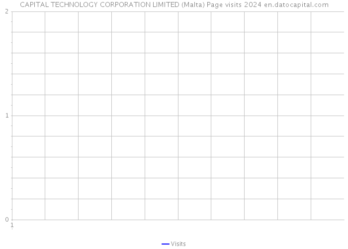 CAPITAL TECHNOLOGY CORPORATION LIMITED (Malta) Page visits 2024 