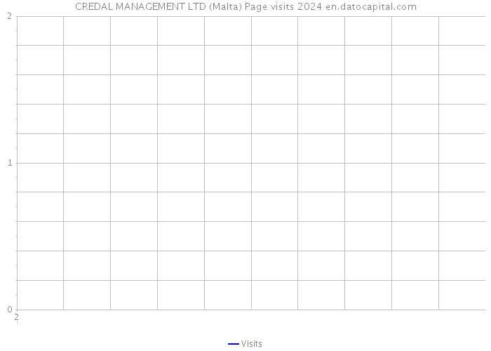 CREDAL MANAGEMENT LTD (Malta) Page visits 2024 