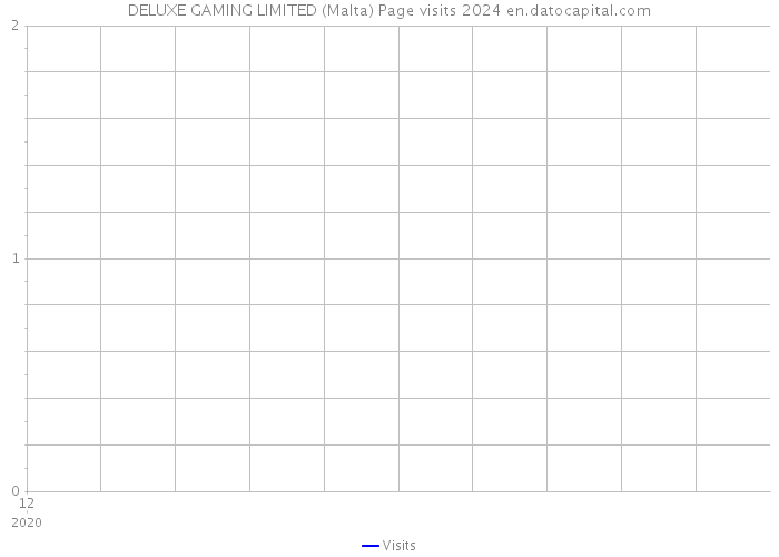DELUXE GAMING LIMITED (Malta) Page visits 2024 