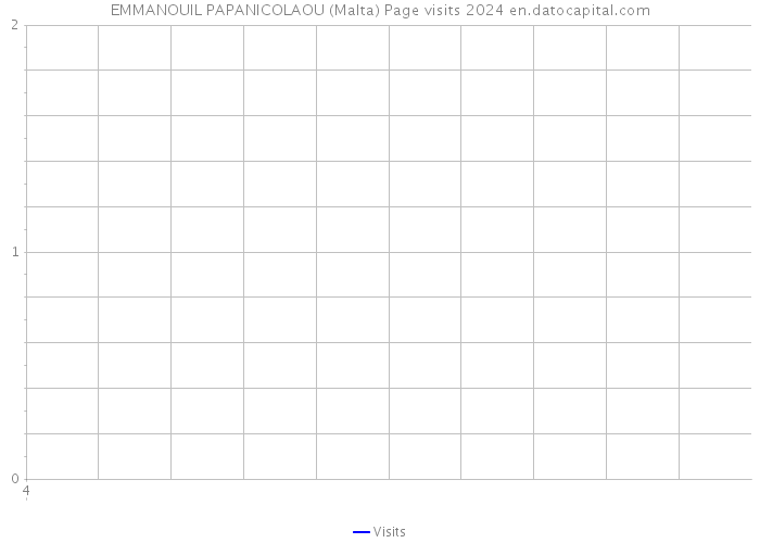 EMMANOUIL PAPANICOLAOU (Malta) Page visits 2024 