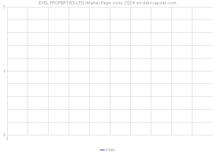 EXEL PROPERTIES LTD (Malta) Page visits 2024 