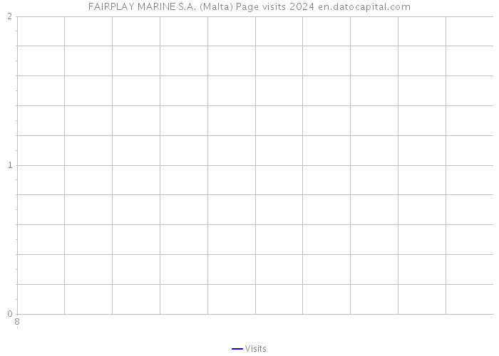 FAIRPLAY MARINE S.A. (Malta) Page visits 2024 