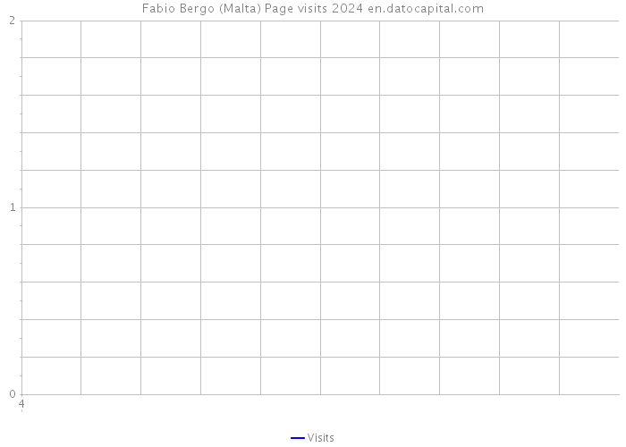 Fabio Bergo (Malta) Page visits 2024 