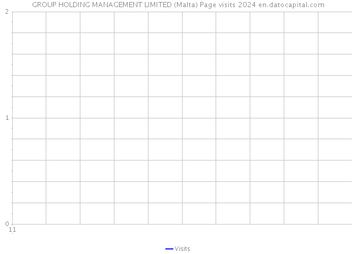 GROUP HOLDING MANAGEMENT LIMITED (Malta) Page visits 2024 