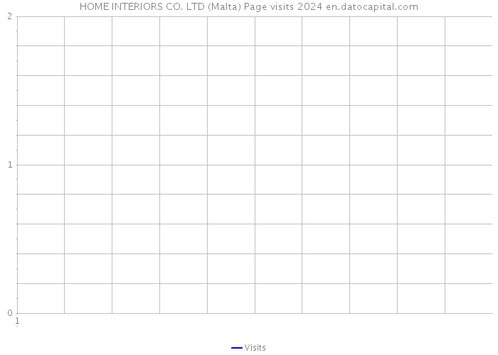 HOME INTERIORS CO. LTD (Malta) Page visits 2024 