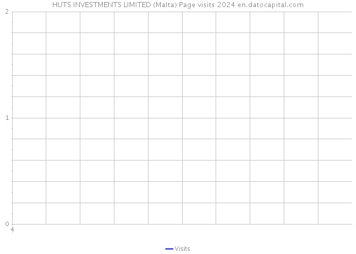 HUTS INVESTMENTS LIMITED (Malta) Page visits 2024 