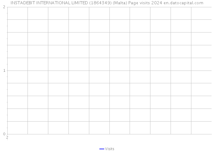 INSTADEBIT INTERNATIONAL LIMITED (1864349) (Malta) Page visits 2024 