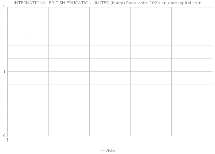 INTERNATIONAL BRITISH EDUCATION LIMITED (Malta) Page visits 2024 