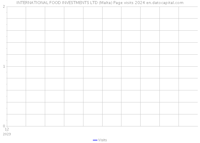 INTERNATIONAL FOOD INVESTMENTS LTD (Malta) Page visits 2024 
