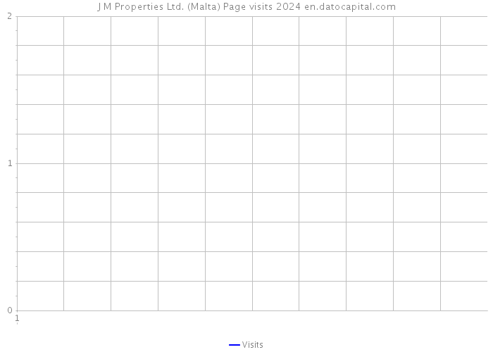 J M Properties Ltd. (Malta) Page visits 2024 