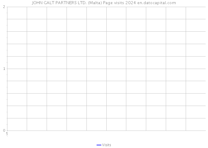 JOHN GALT PARTNERS LTD. (Malta) Page visits 2024 