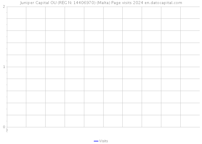 Juniper Capital OU (REG N: 14406970) (Malta) Page visits 2024 