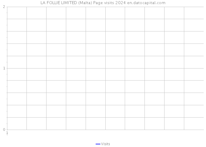 LA FOLLIE LIMITED (Malta) Page visits 2024 