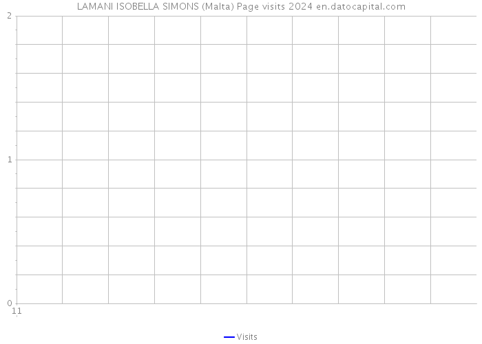 LAMANI ISOBELLA SIMONS (Malta) Page visits 2024 