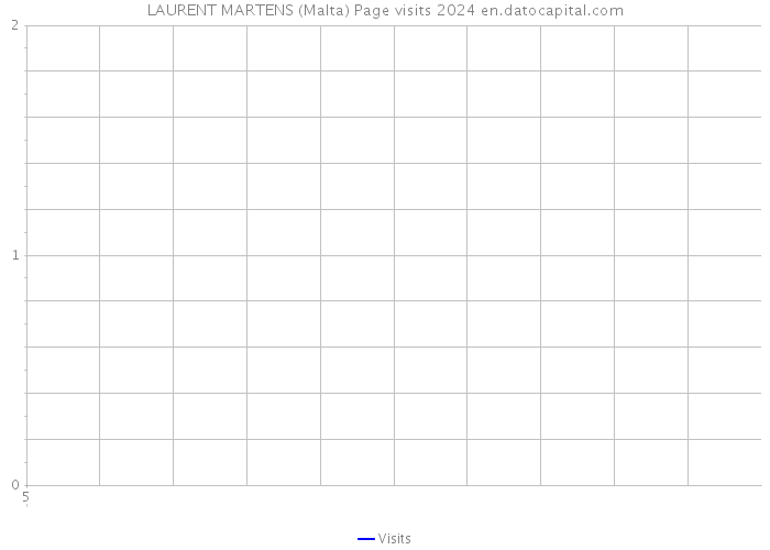 LAURENT MARTENS (Malta) Page visits 2024 
