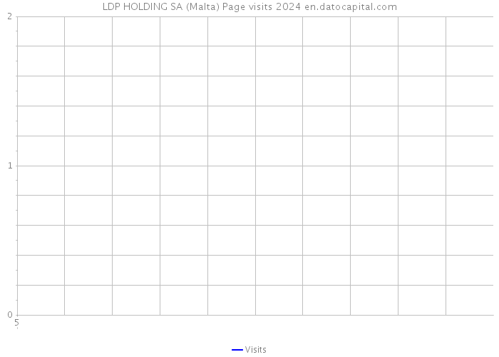 LDP HOLDING SA (Malta) Page visits 2024 