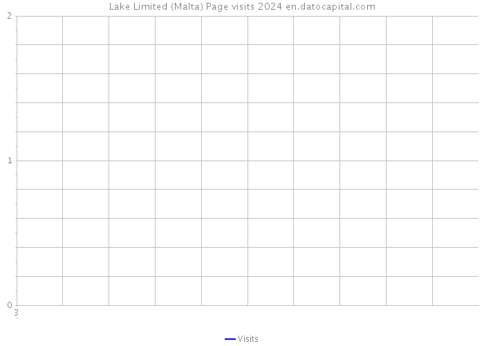 Lake Limited (Malta) Page visits 2024 