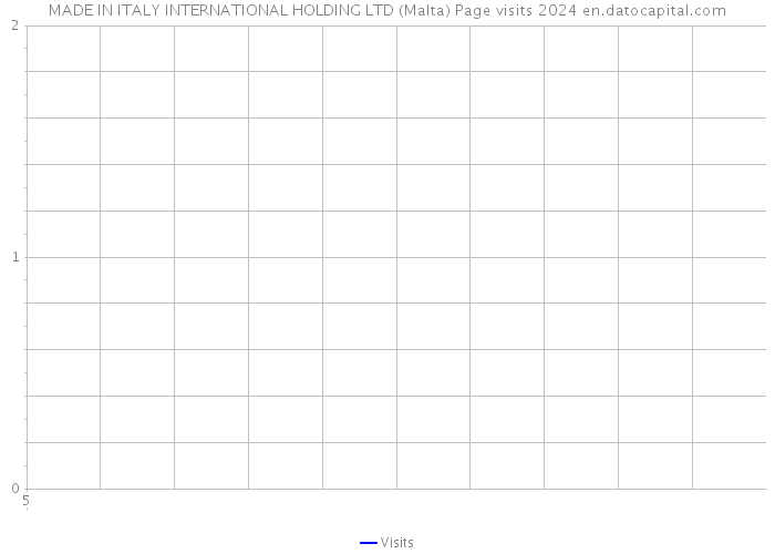 MADE IN ITALY INTERNATIONAL HOLDING LTD (Malta) Page visits 2024 