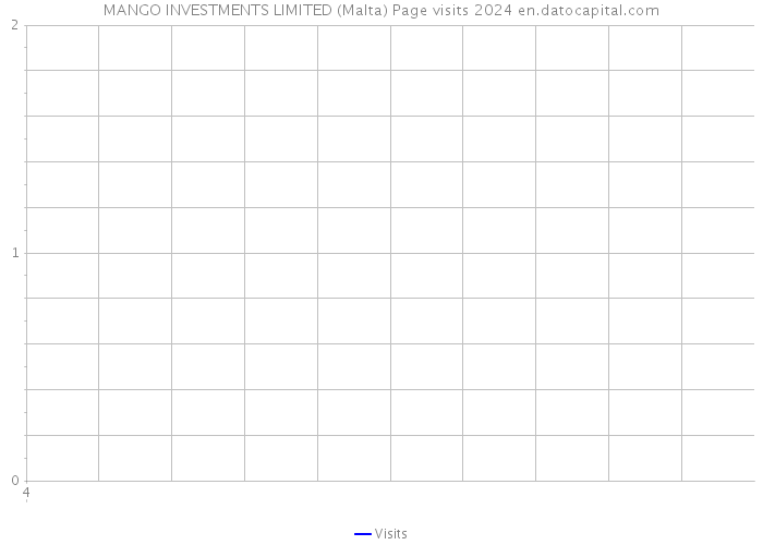 MANGO INVESTMENTS LIMITED (Malta) Page visits 2024 
