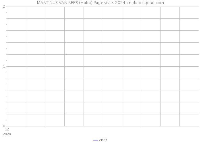 MARTINUS VAN REES (Malta) Page visits 2024 