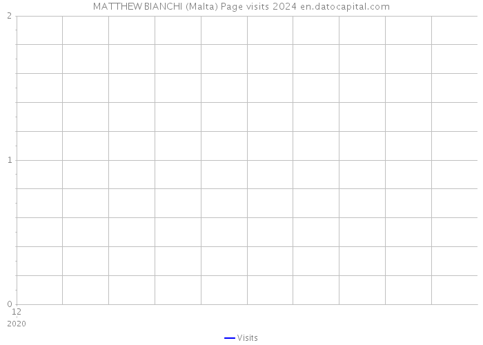MATTHEW BIANCHI (Malta) Page visits 2024 