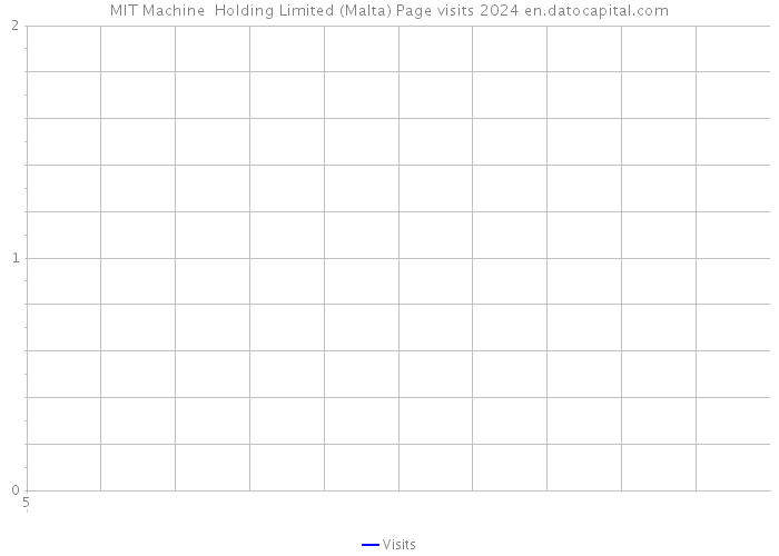 MIT Machine Holding Limited (Malta) Page visits 2024 