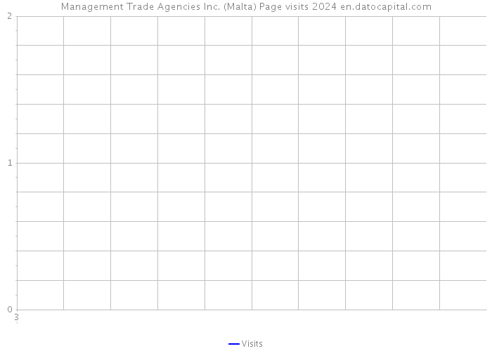 Management Trade Agencies Inc. (Malta) Page visits 2024 