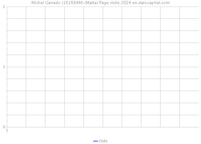 Michel Ganado (151564M) (Malta) Page visits 2024 