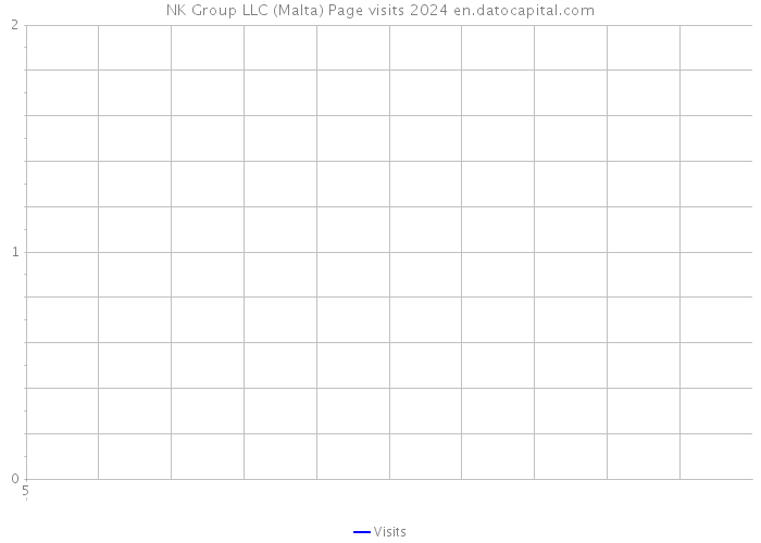 NK Group LLC (Malta) Page visits 2024 