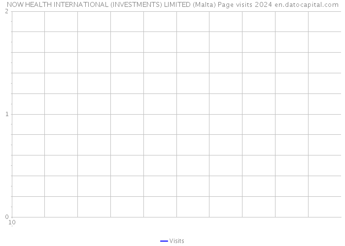 NOW HEALTH INTERNATIONAL (INVESTMENTS) LIMITED (Malta) Page visits 2024 