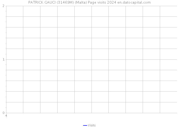 PATRICK GAUCI (31469M) (Malta) Page visits 2024 