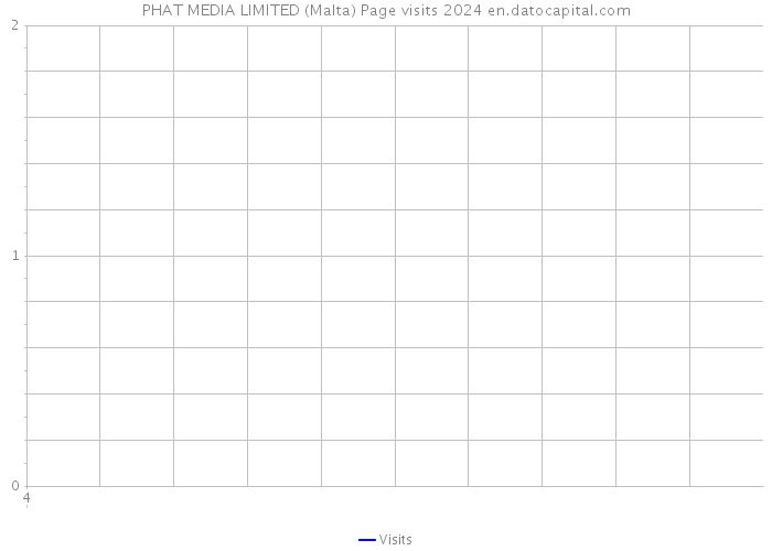 PHAT MEDIA LIMITED (Malta) Page visits 2024 