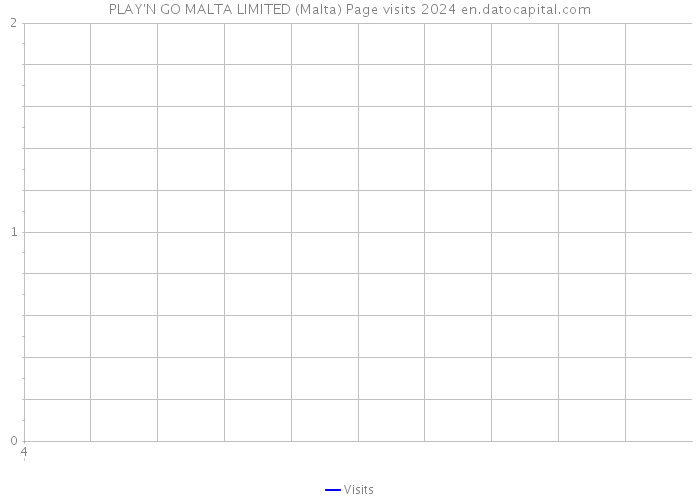 PLAY'N GO MALTA LIMITED (Malta) Page visits 2024 