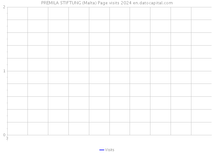 PREMILA STIFTUNG (Malta) Page visits 2024 