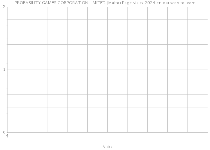 PROBABILITY GAMES CORPORATION LIMITED (Malta) Page visits 2024 