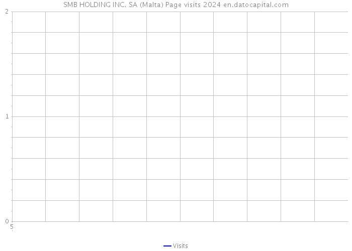 SMB HOLDING INC. SA (Malta) Page visits 2024 