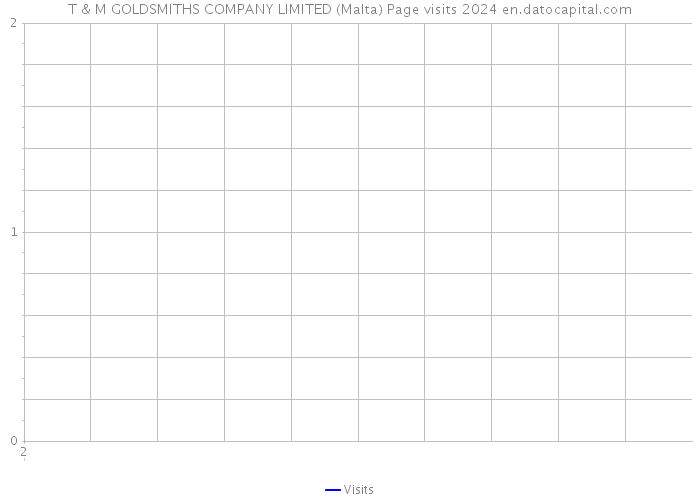 T & M GOLDSMITHS COMPANY LIMITED (Malta) Page visits 2024 