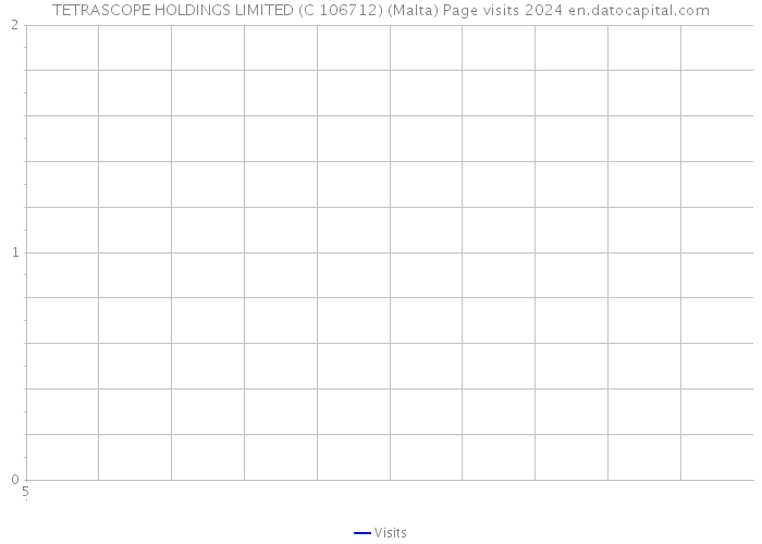 TETRASCOPE HOLDINGS LIMITED (C 106712) (Malta) Page visits 2024 
