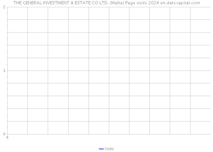 THE GENERAL INVESTMENT & ESTATE CO LTD. (Malta) Page visits 2024 