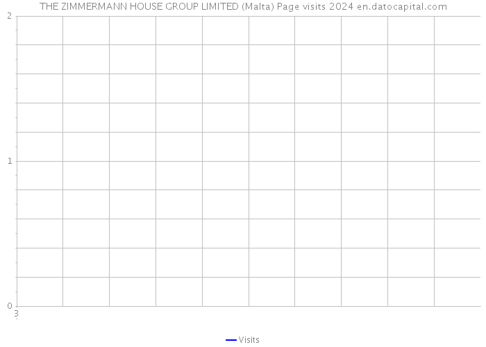 THE ZIMMERMANN HOUSE GROUP LIMITED (Malta) Page visits 2024 