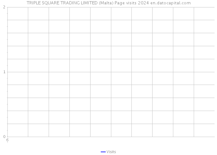 TRIPLE SQUARE TRADING LIMITED (Malta) Page visits 2024 