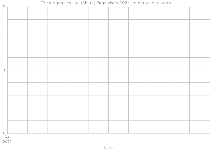 Tiles Agencies Ltd. (Malta) Page visits 2024 