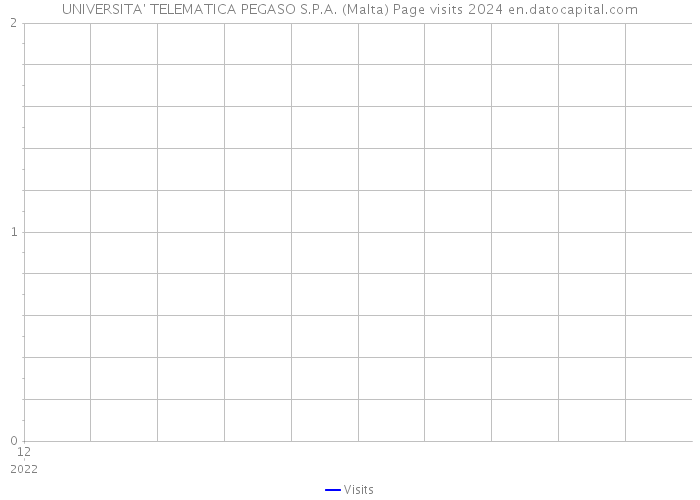 UNIVERSITA' TELEMATICA PEGASO S.P.A. (Malta) Page visits 2024 